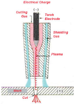 ¿Cómo funciona una cortadora de plasma?